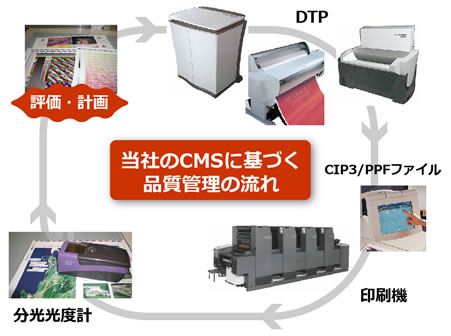 CMSに基づく品質管理の流れ